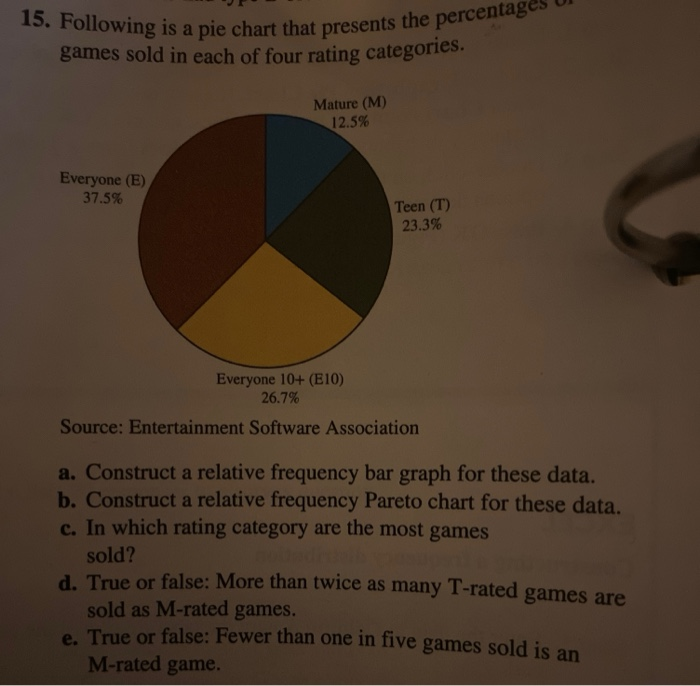 Following Is A Pie Chart That Presents The Percentages Games Sold In