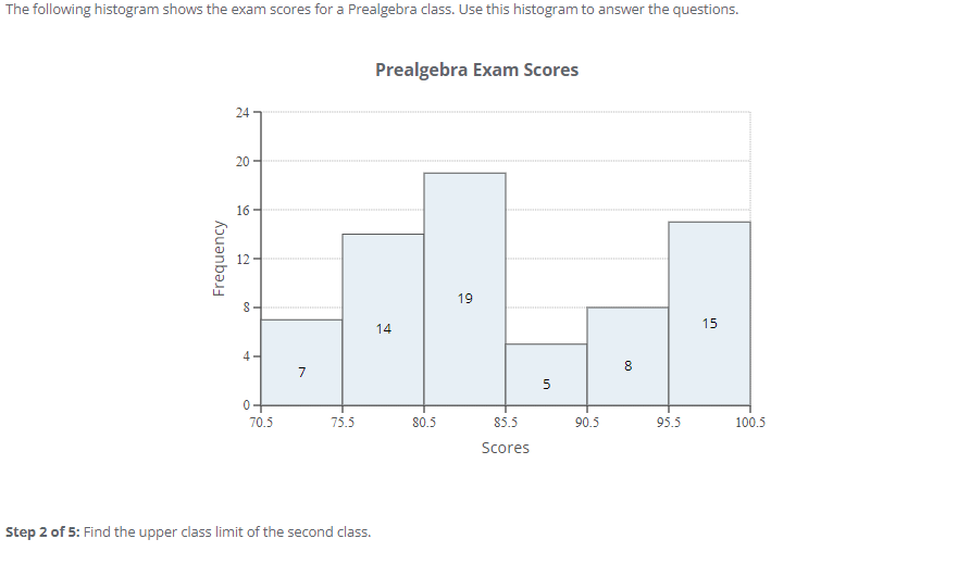 The Following Histogram Shows The Exam Scores For A Prealgebra Class