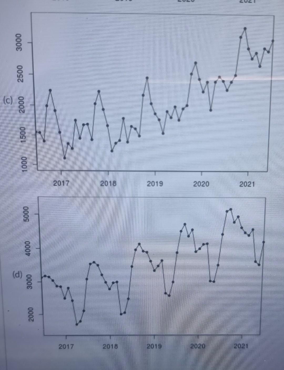 Which Time Series Plot Shows Multiplicative Seasonalit StudyX