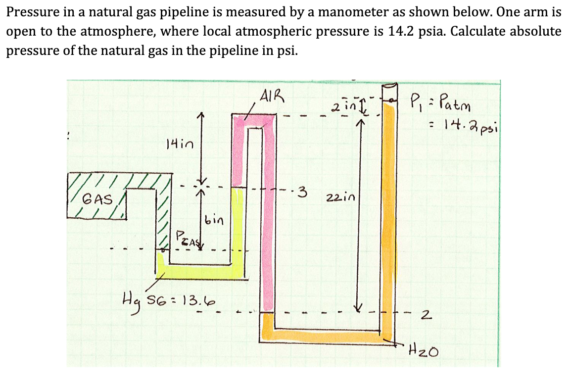 Pressure In A Natural Gas Pipeline Is Measured By A Manometer As Shown