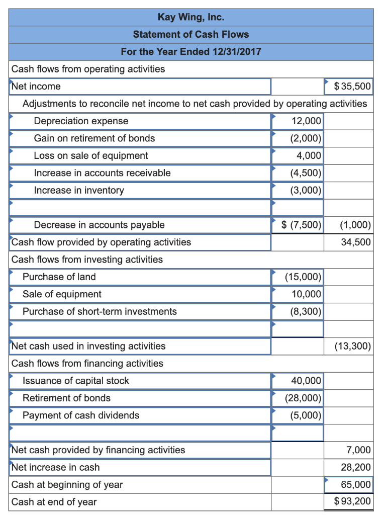 Kay Wing Inc Prepared The Following Balance Sheet At December