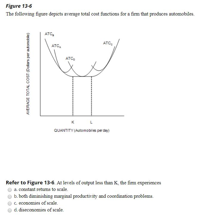 Figure 136 The Following Figure Depicts Average Total Cost Functions