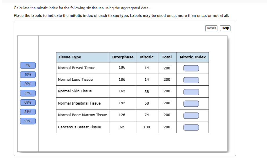 calculate the mitotic index for the following six tissues using the