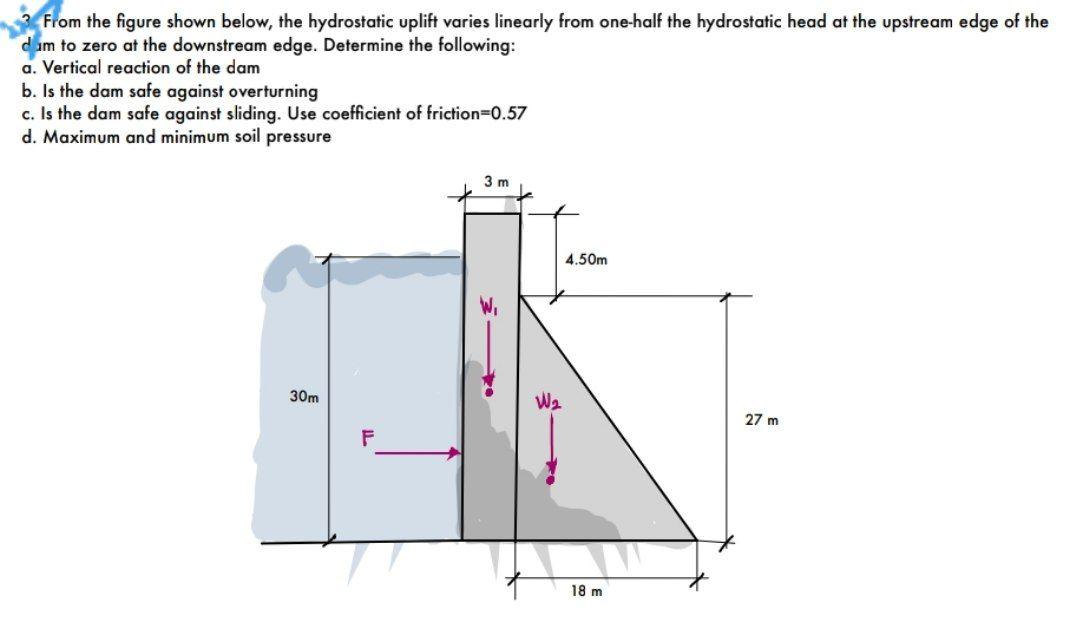 from the figure shown below the hydrostatic uplift varies linearly from