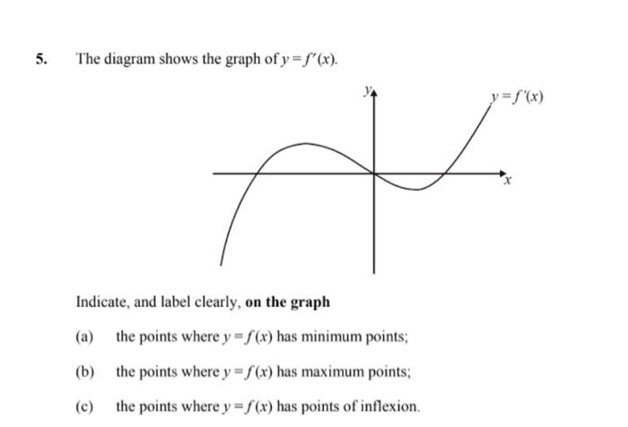 5 the diagram shows the graph of y fx y fx indicate and label clearly ...