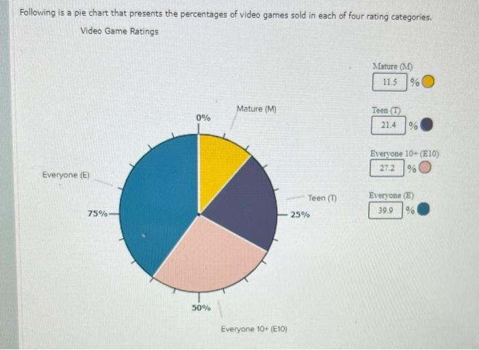 following is a pie chart that presents the percentages of video games