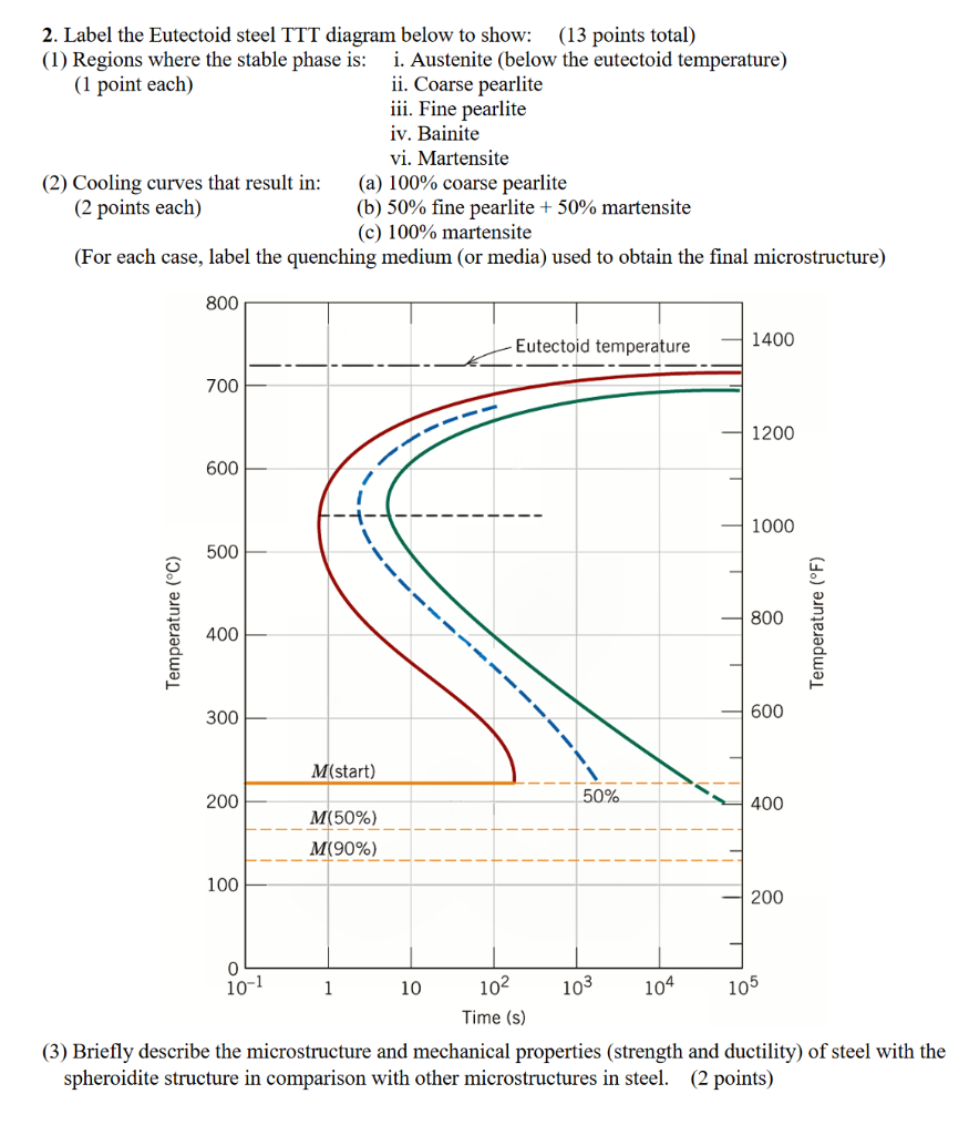 2 label the eutectoid steel ttt diagram below to show 13 points total 1 ...