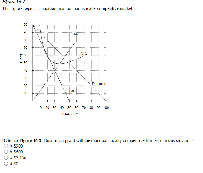 figure-162-this-figure-depicts-situation-in-monopolistically