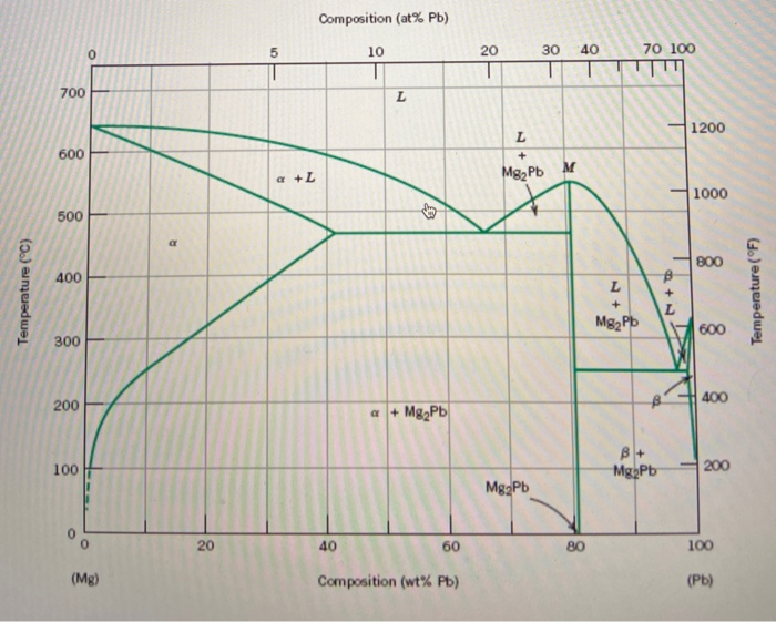 referring to the phase diagram of magnesium mg and lead pb alloy the