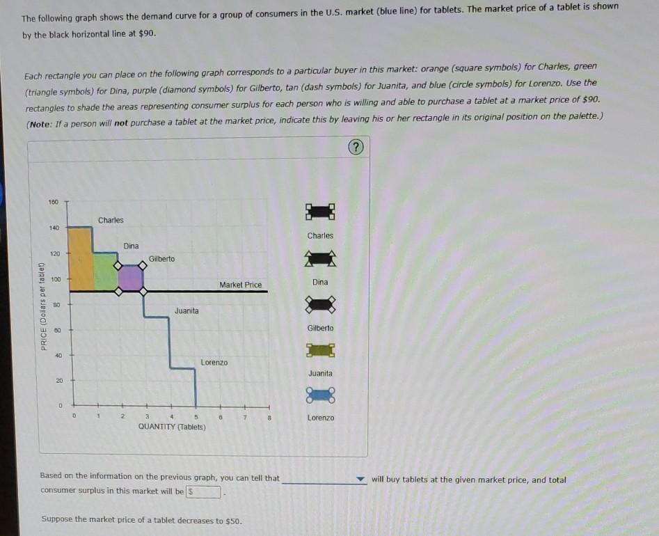 the following graph shows the demand curve for a group of consumers in