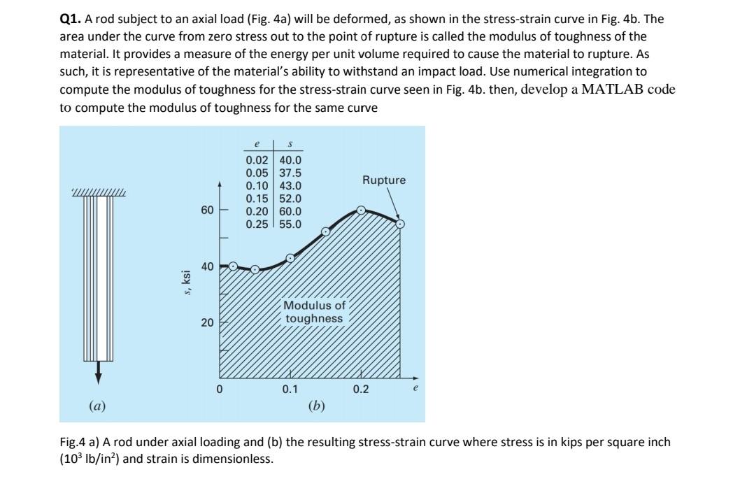 q1 a rod subject to an axial load fig 4a will be deformed as shown in