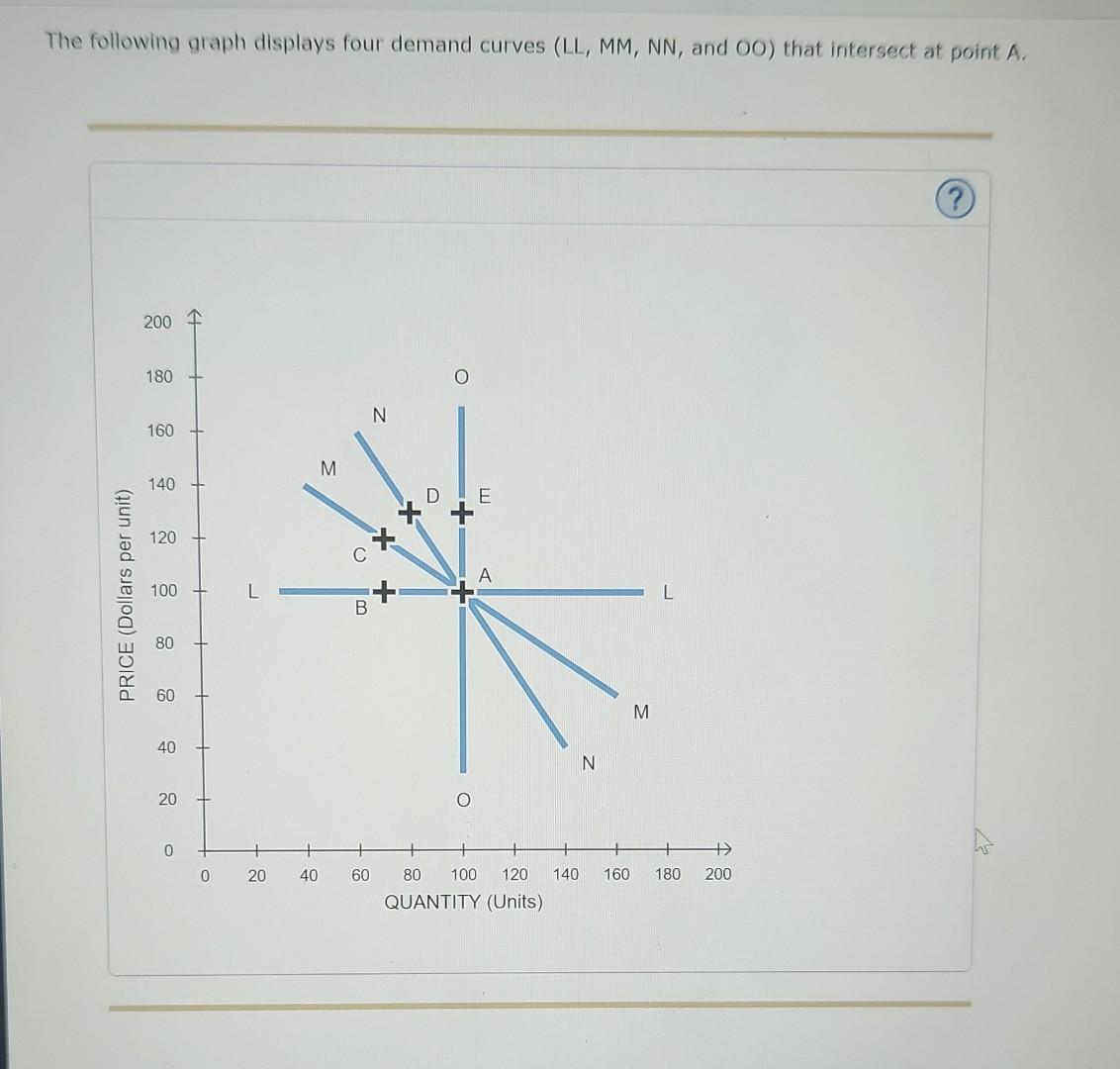 the following graph displays four demand curves ll mm nn and oo that