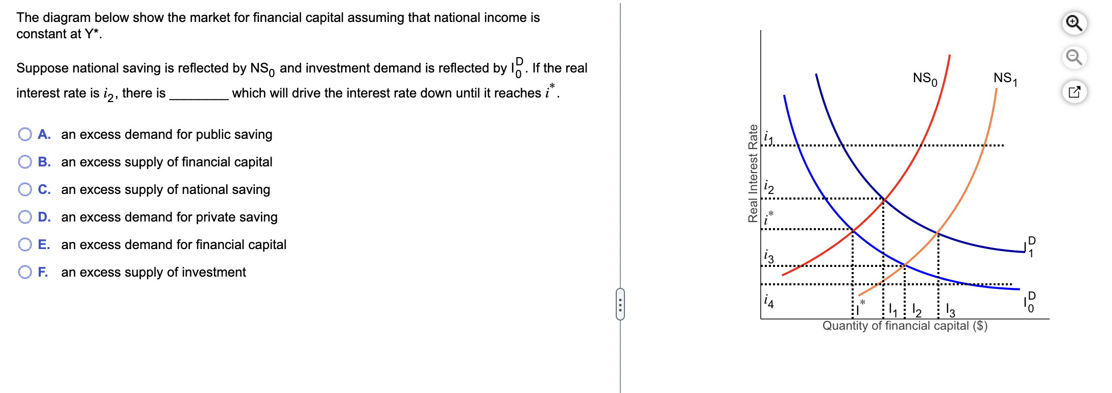 the diagram below show the market for financial capital assuming that