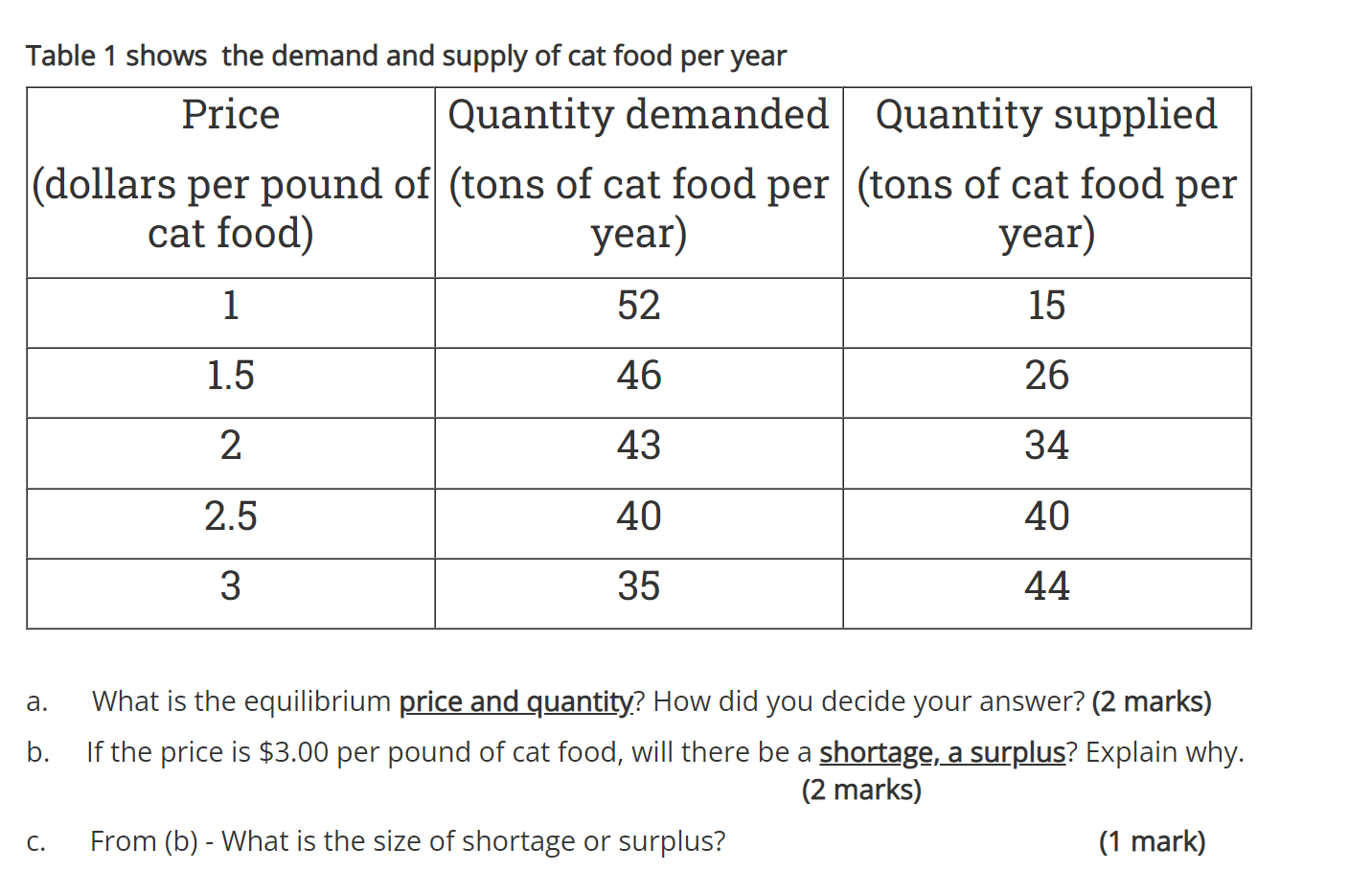 table 1 shows the demand and supply cat food per year price quantity