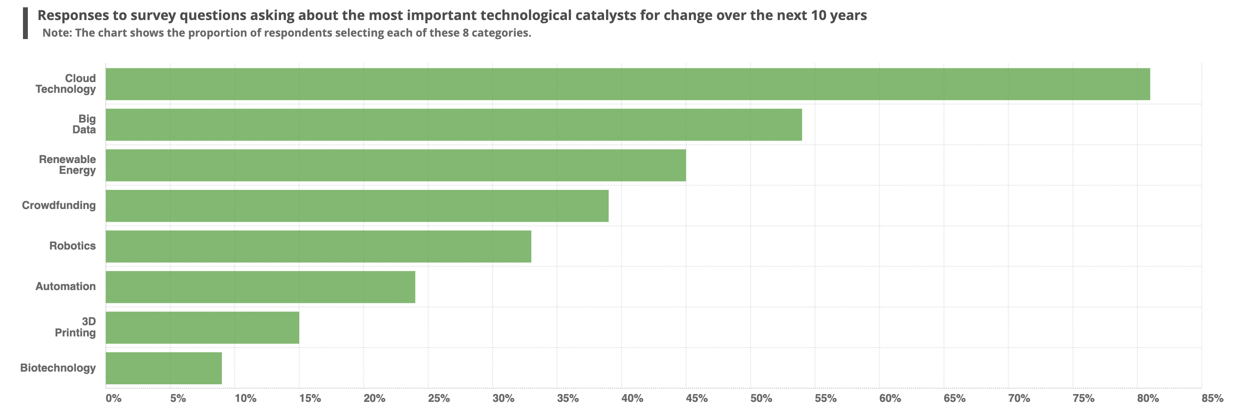 how many of the most important technological catalysts for change shown