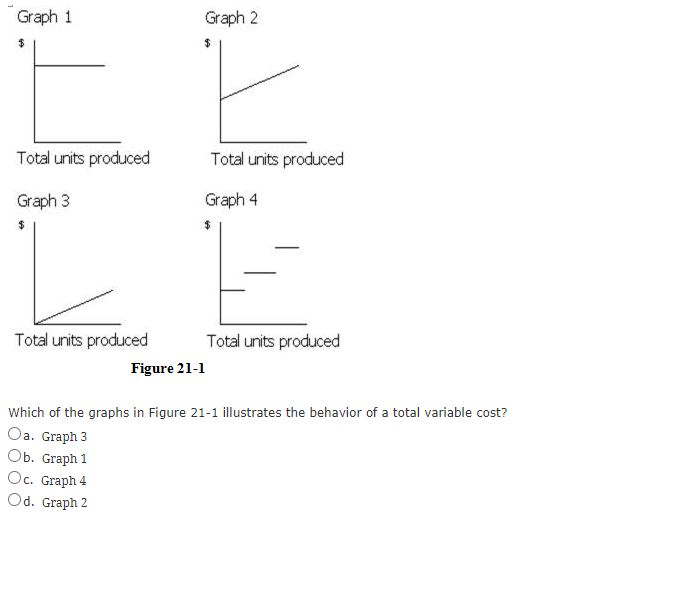 which of the graphs in figure 211 illustrates the behavior of a total