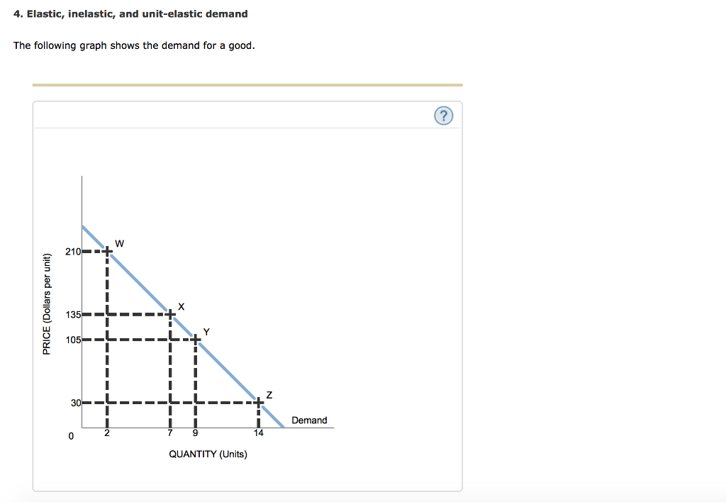 4 elastic inelastic and unitelastic demand the following graph shows