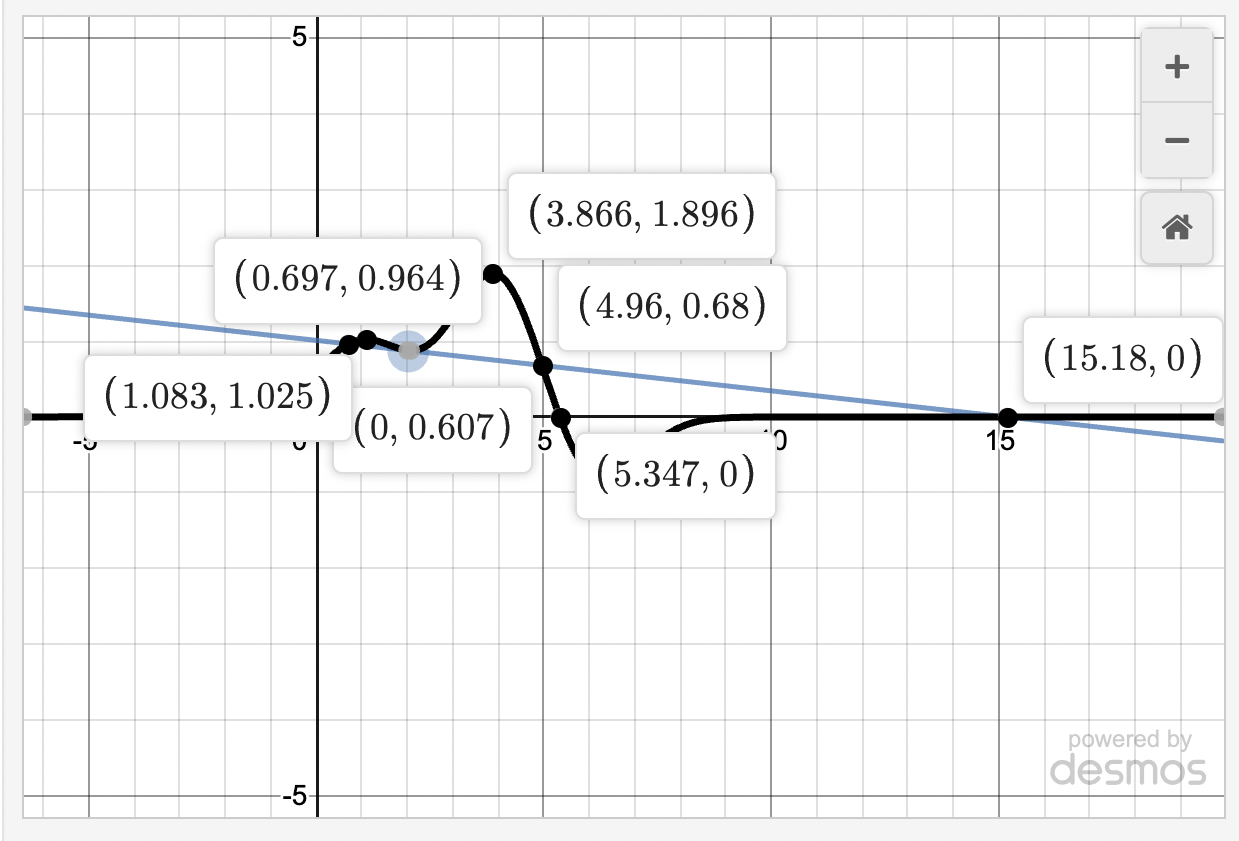 consider-the-anonymous-function-yfx-shown-in-the-figure-above-use-the