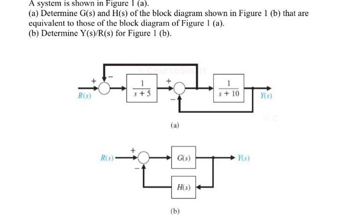 a system is shown in figure 1 a determine gs and hs of the block ...