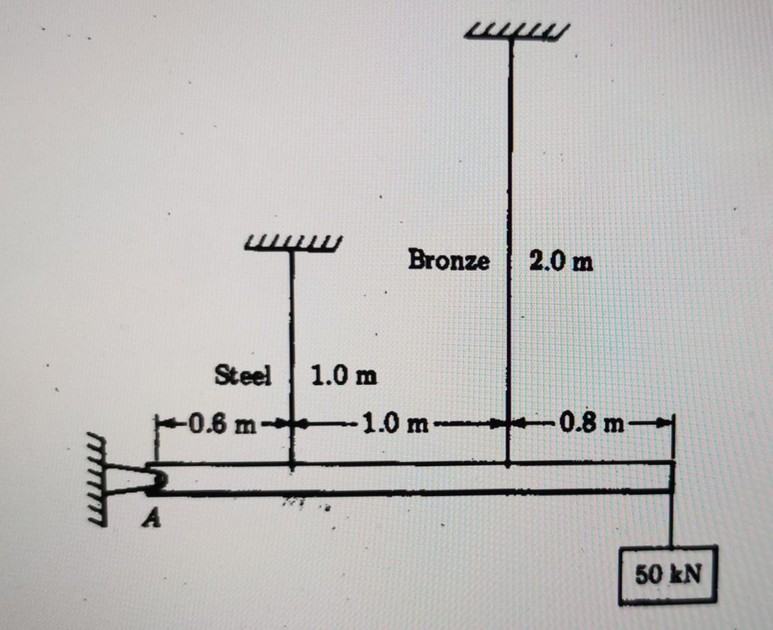 2 a horizontal bar of negligible mass hinged at a in the figure and