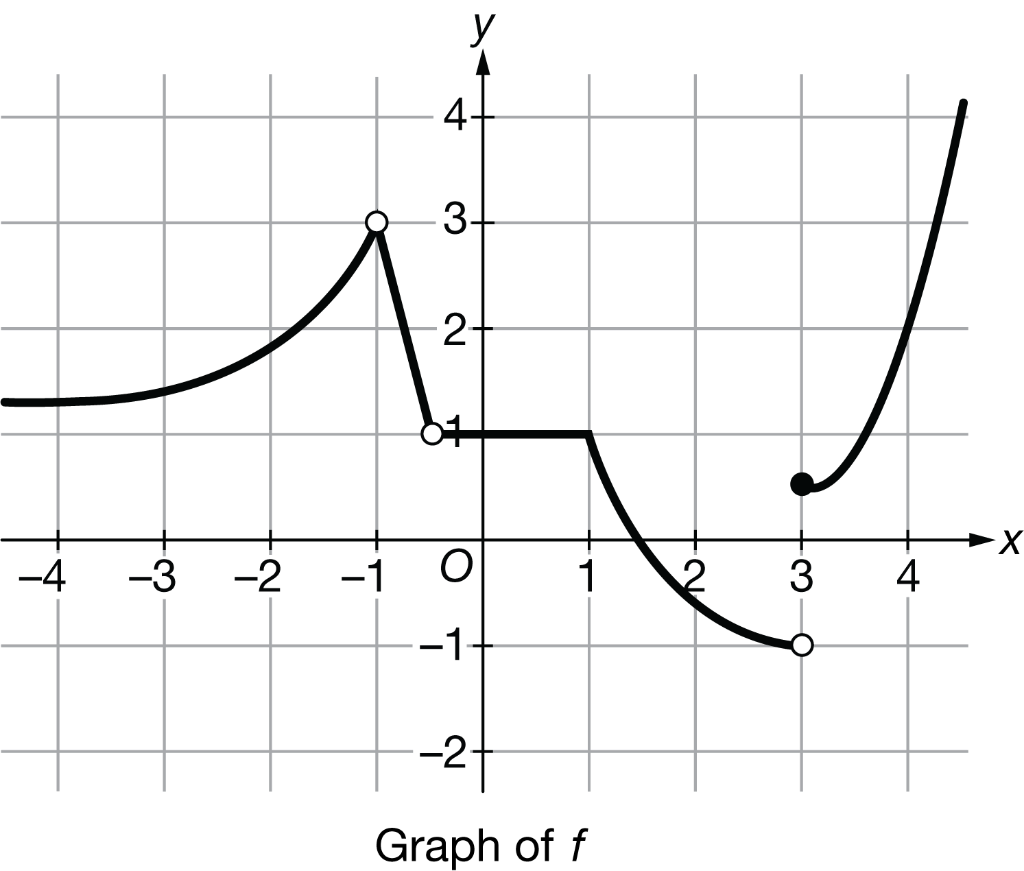 The Graph Of The Function F Is Shown Above Whatis Limx1ff StudyX the-graph-of-the-function-f-is-shown-above-whatis-limx1ff-studyx