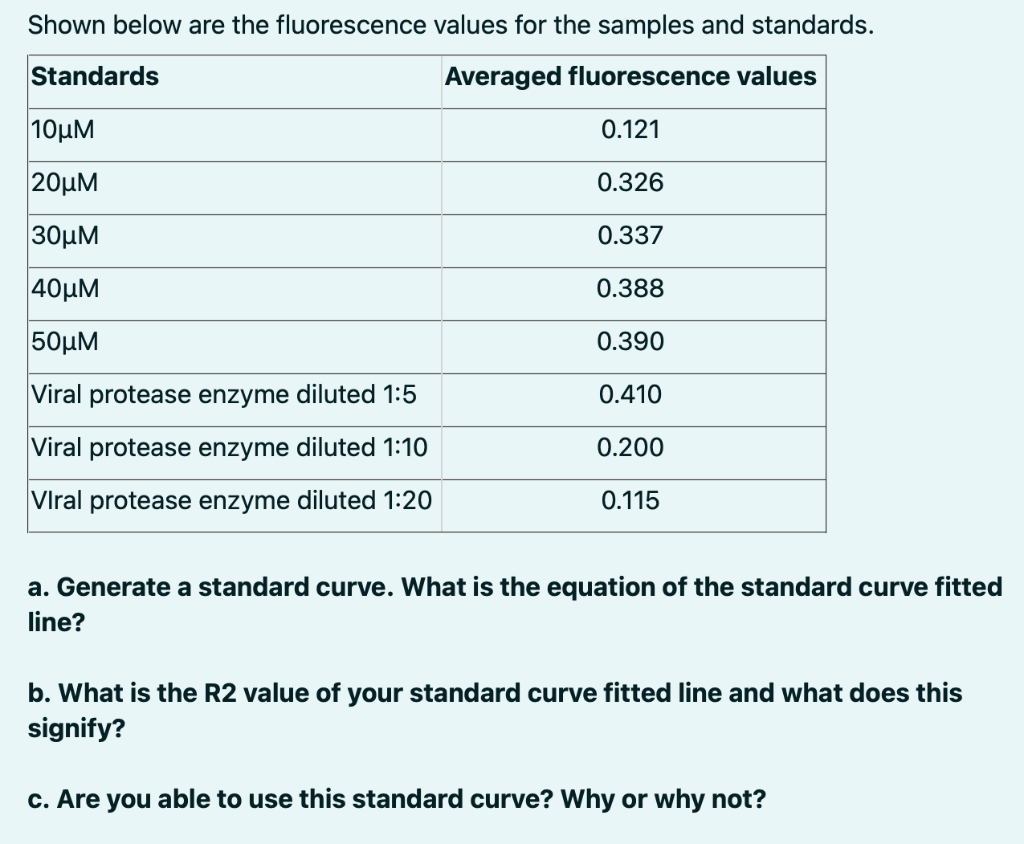shown below are the fluorescence values for the samples and standards