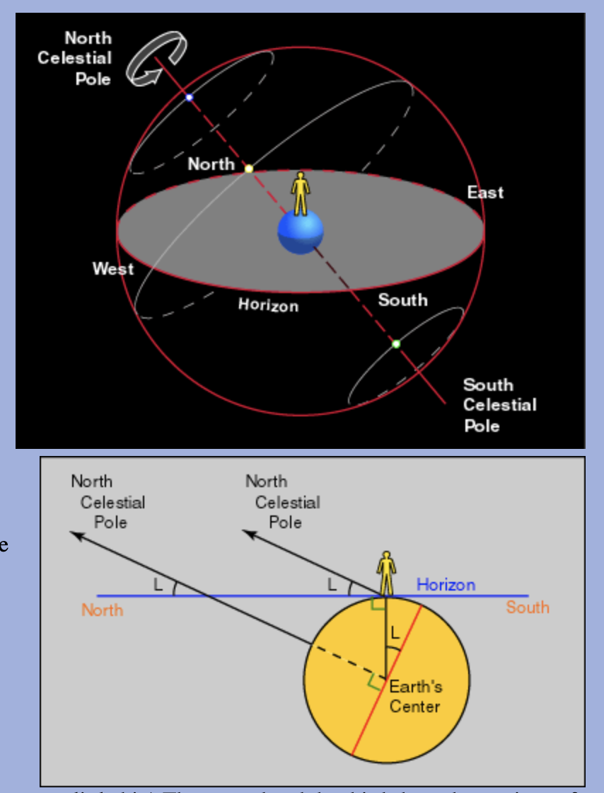 Winter Solstice East Celestial Equator North South Winter Solstice Dec 