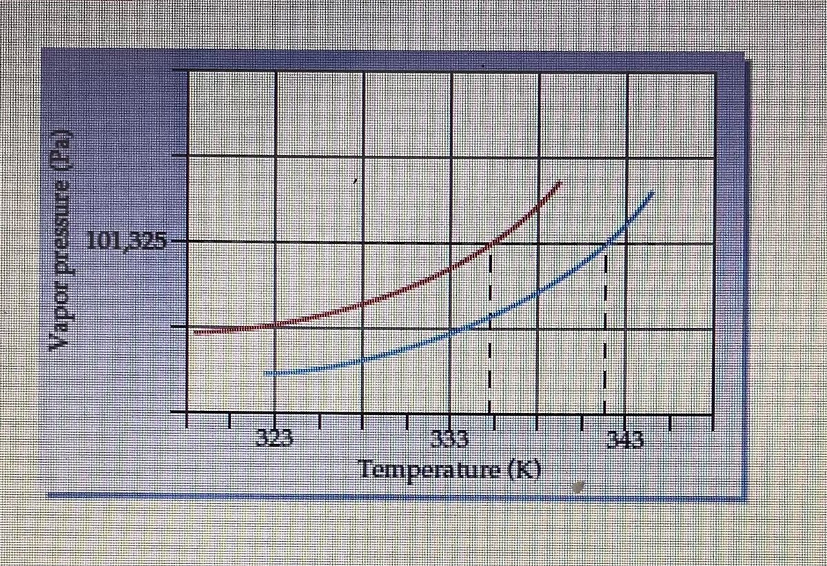 The Diagram To The Right Shows Plots Of Vapor Pressure Versus Temperature Fora StudyX