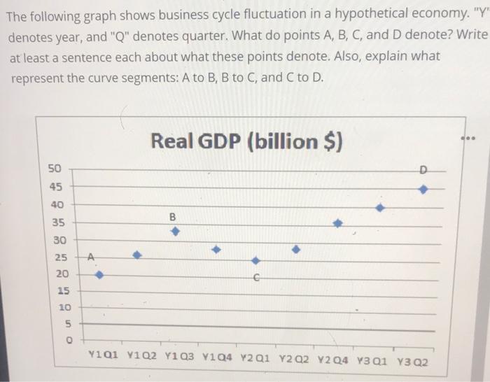 the following graph shows business cycle fluctuation in a hypothetical