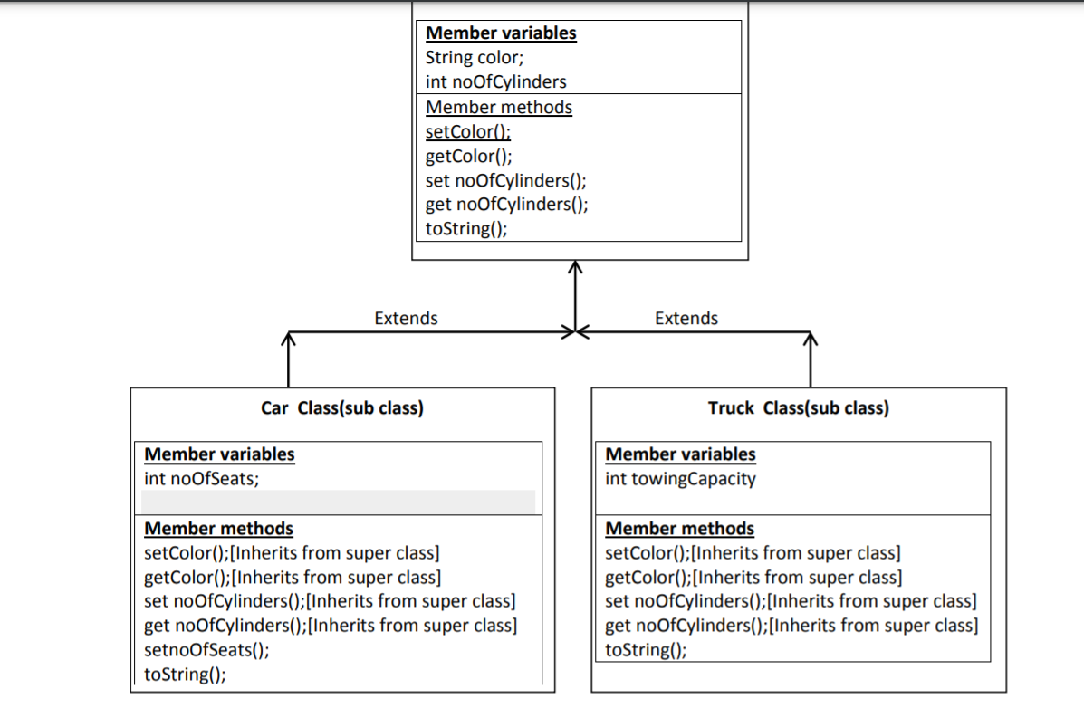 Answer to create-vehicle-super-class-and-create-two-subclasses-car-and ...