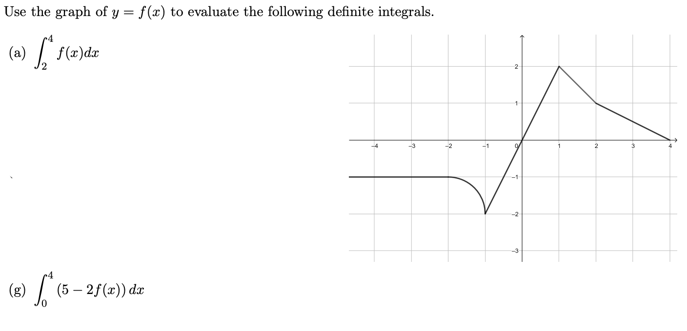 use the graph of y fx to evaluate the following definite integrals a ...