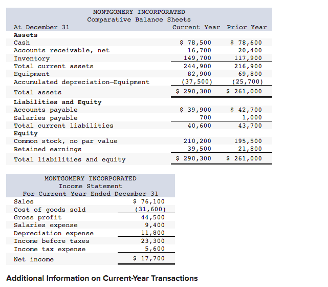 montgomery incorporated comparative balance sheets at december 31 ...